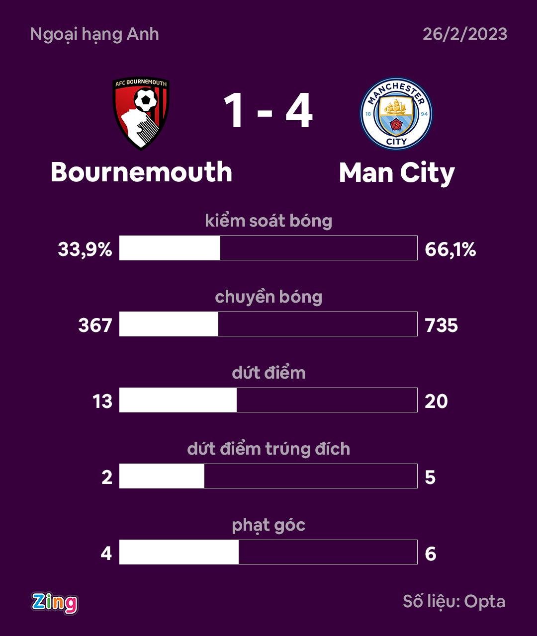 Man City dau Bournemouth anh 9