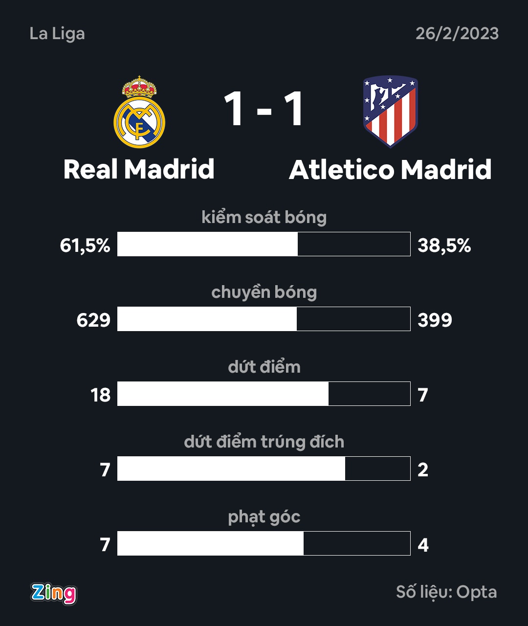 Real dau Atletico anh 1