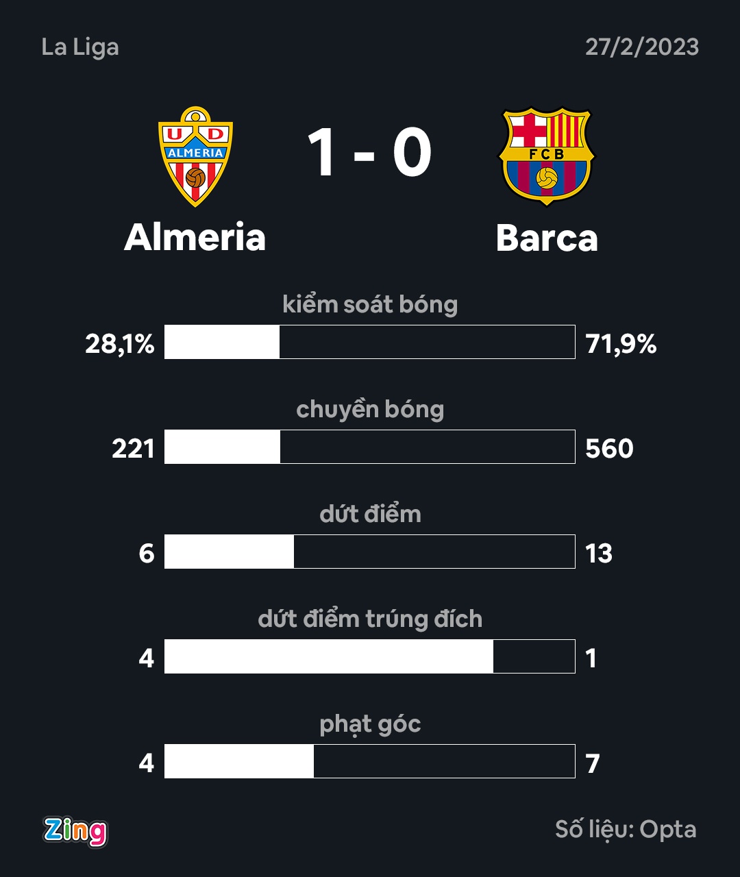 Barca thua Almeria anh 2