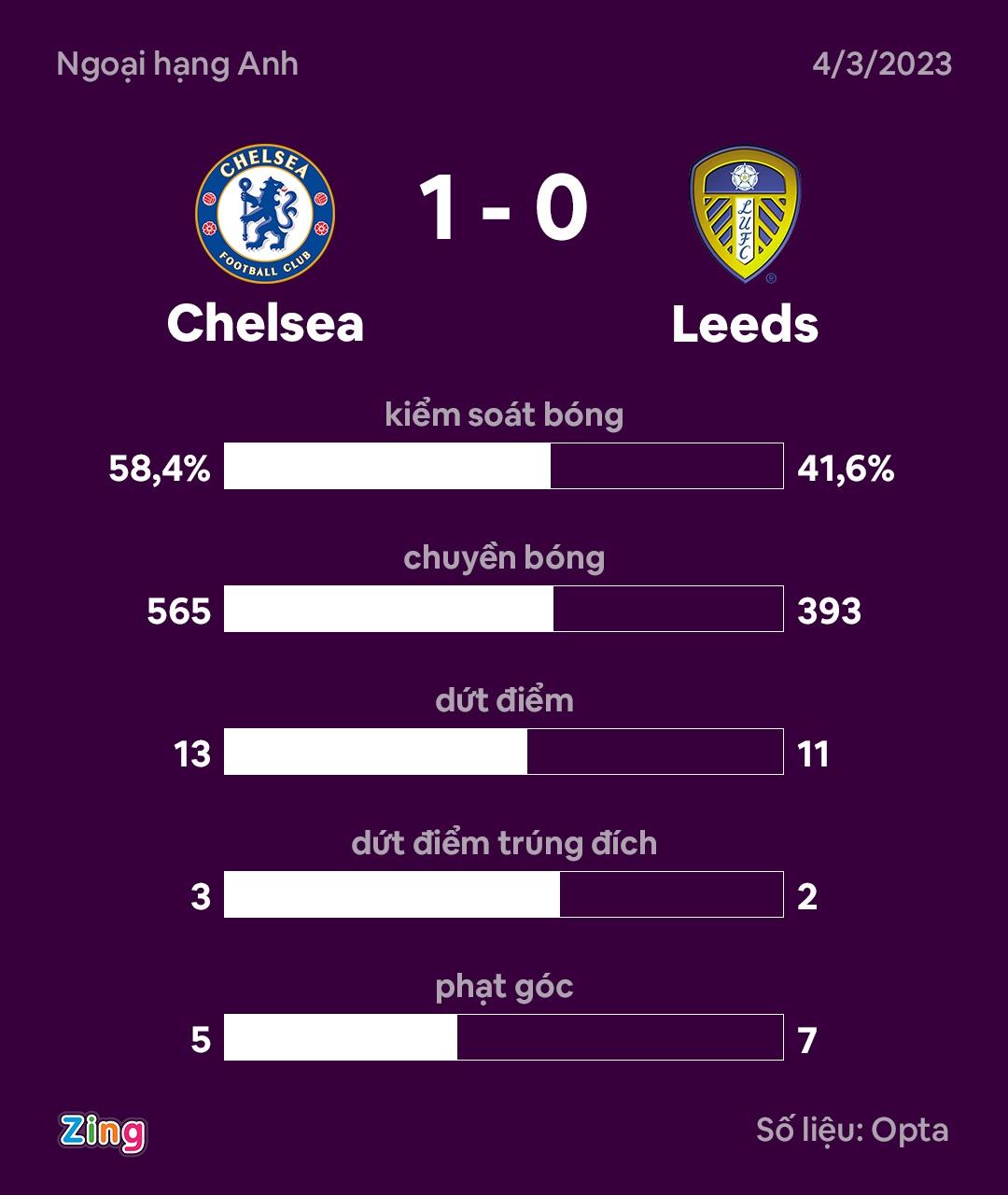 Chelsea dau Leeds anh 10