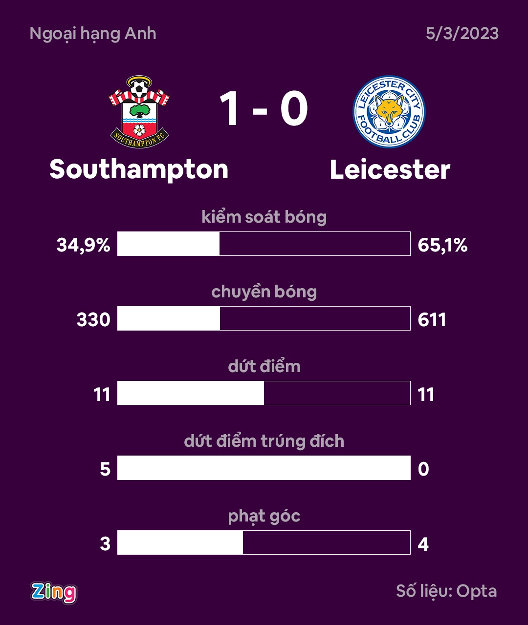 Southampton dau Leicester anh 8