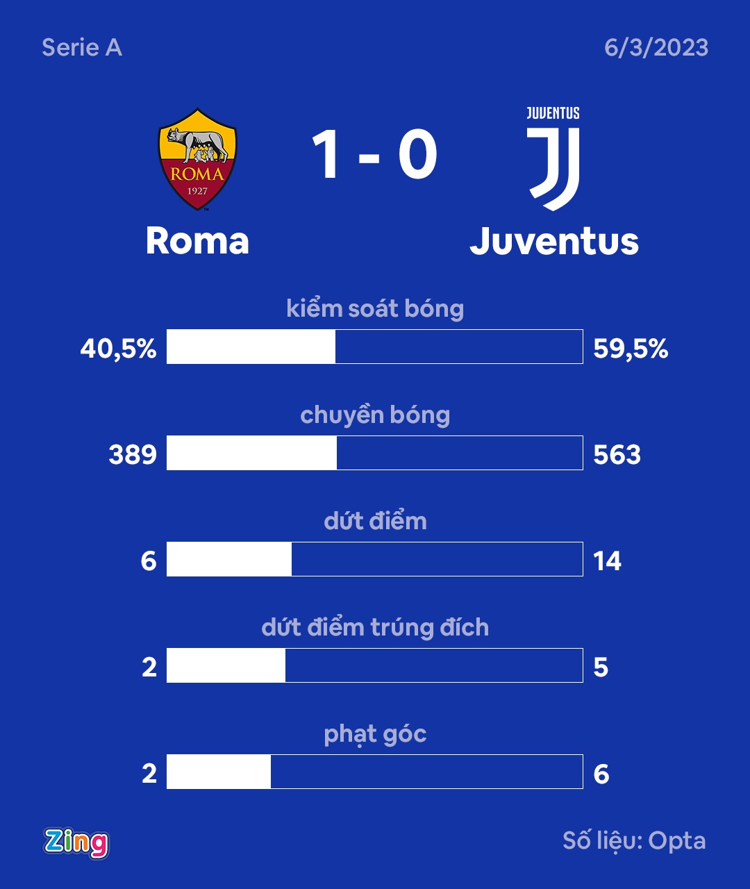 Roma dau Juventus anh 2
