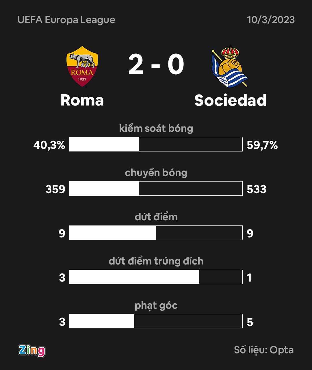 Roma dau Sociedad anh 9