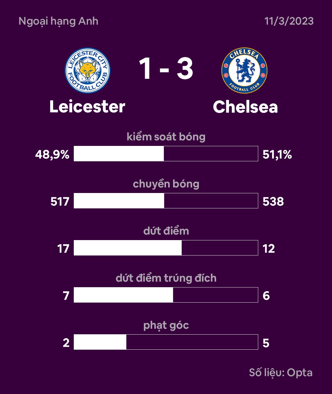 Chelsea dau Leicester anh 3