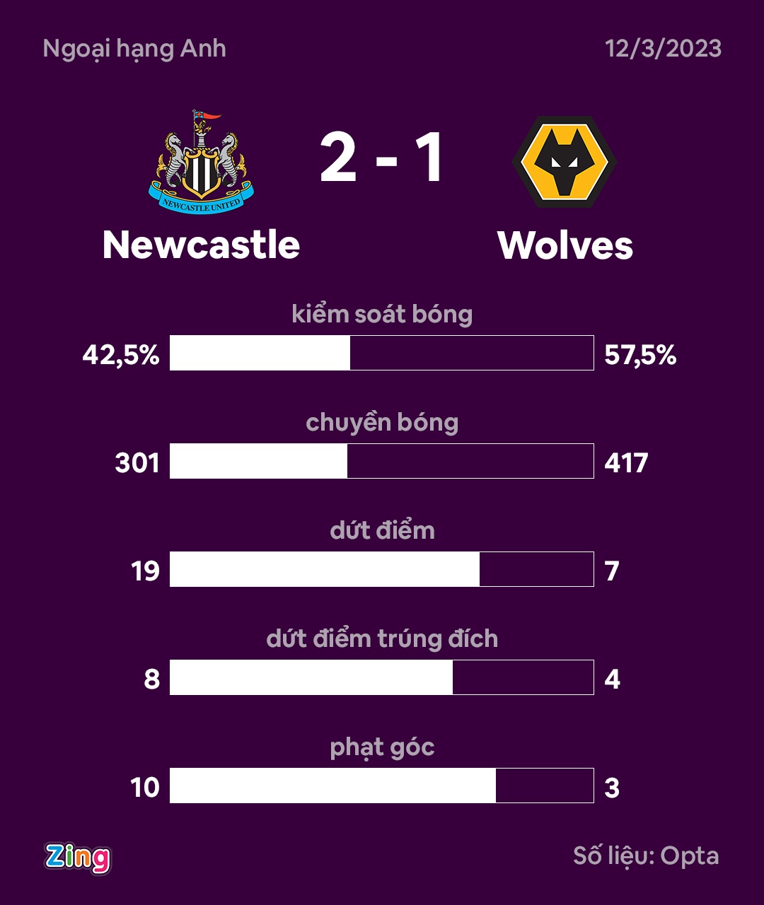 Newcastle dau Wolves anh 10