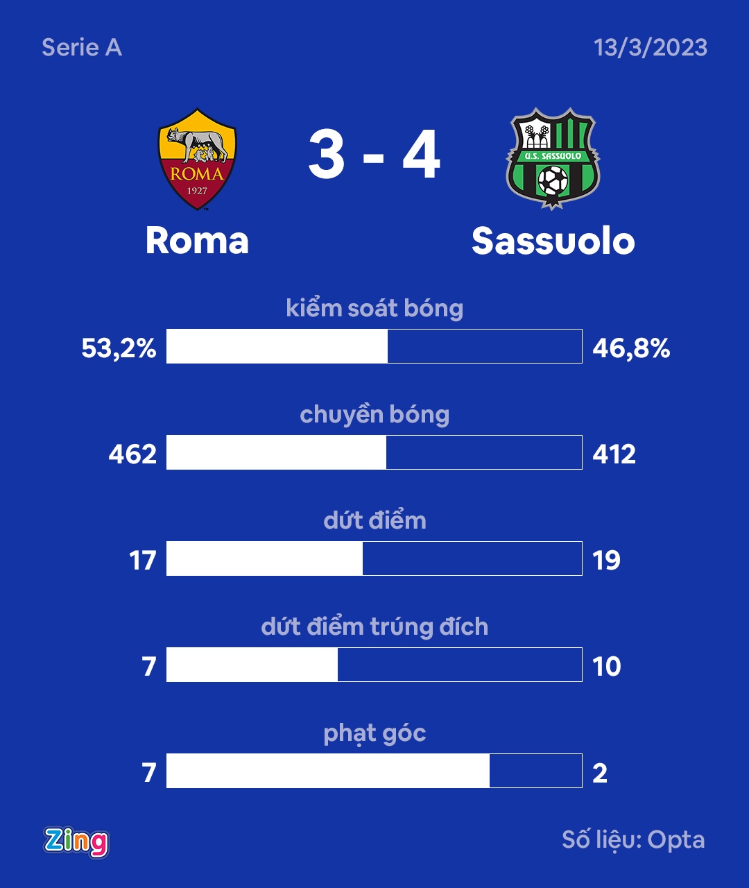 Roma thua Sassuolo anh 2