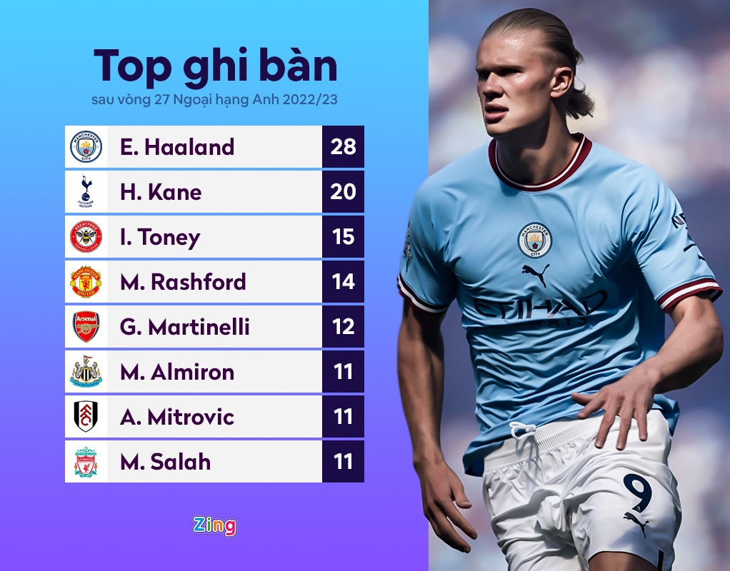 Haaland toa sang anh 2