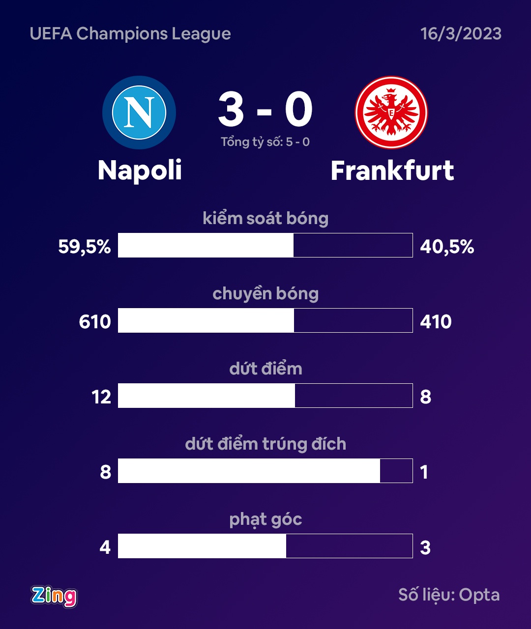Napoli dau Frankfurt anh 3