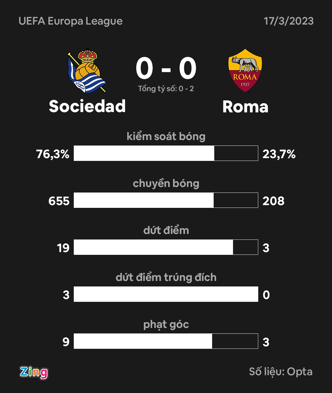 Roma dau Sociedad anh 3