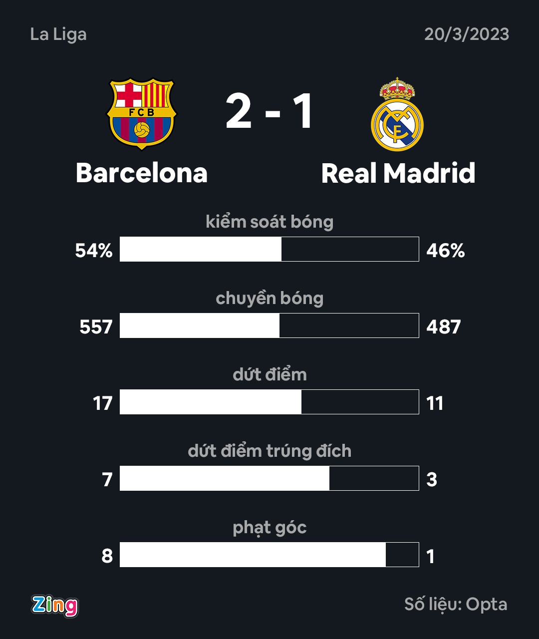 Barca dau Real anh 9