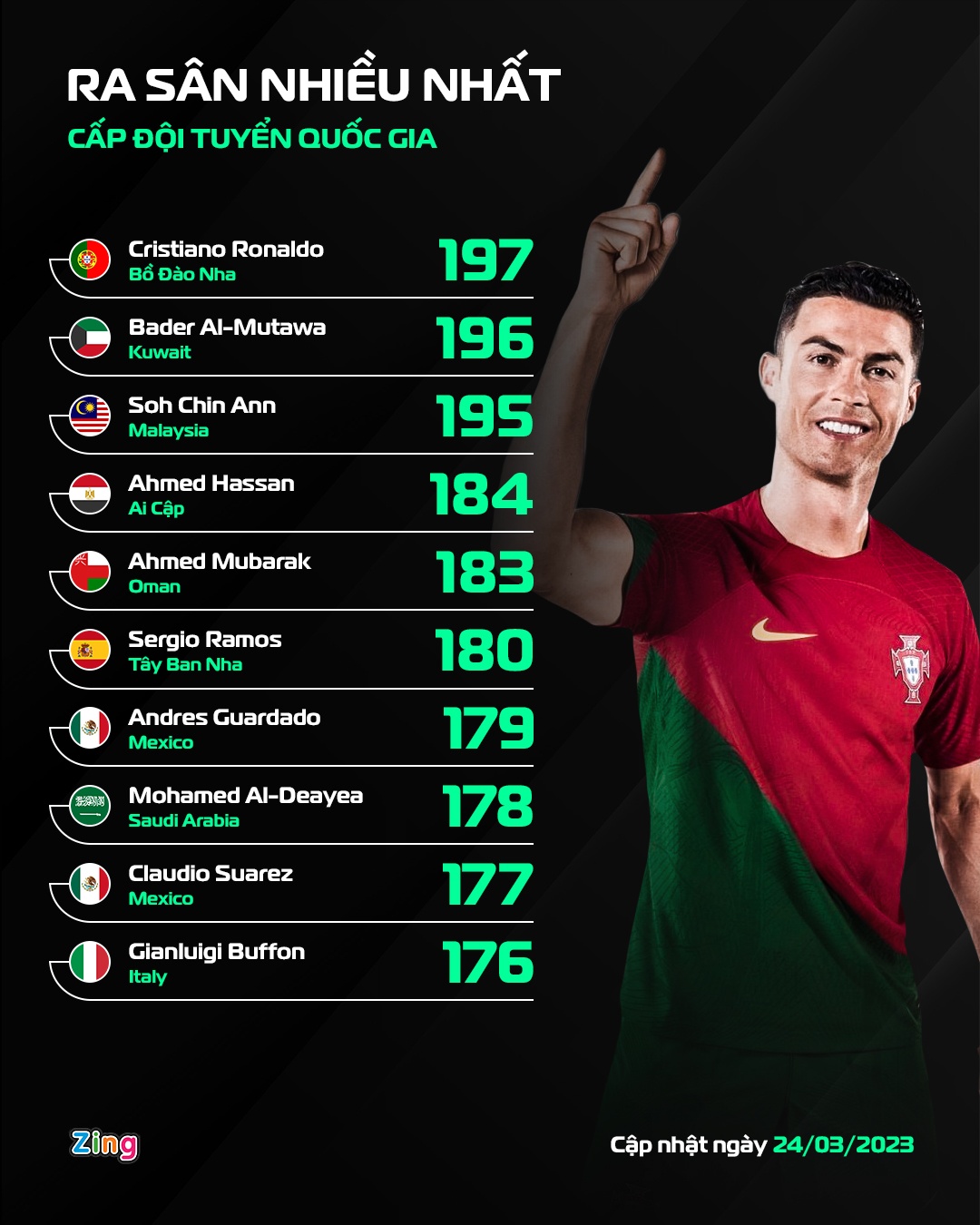 Ronaldo lap ky luc anh 1