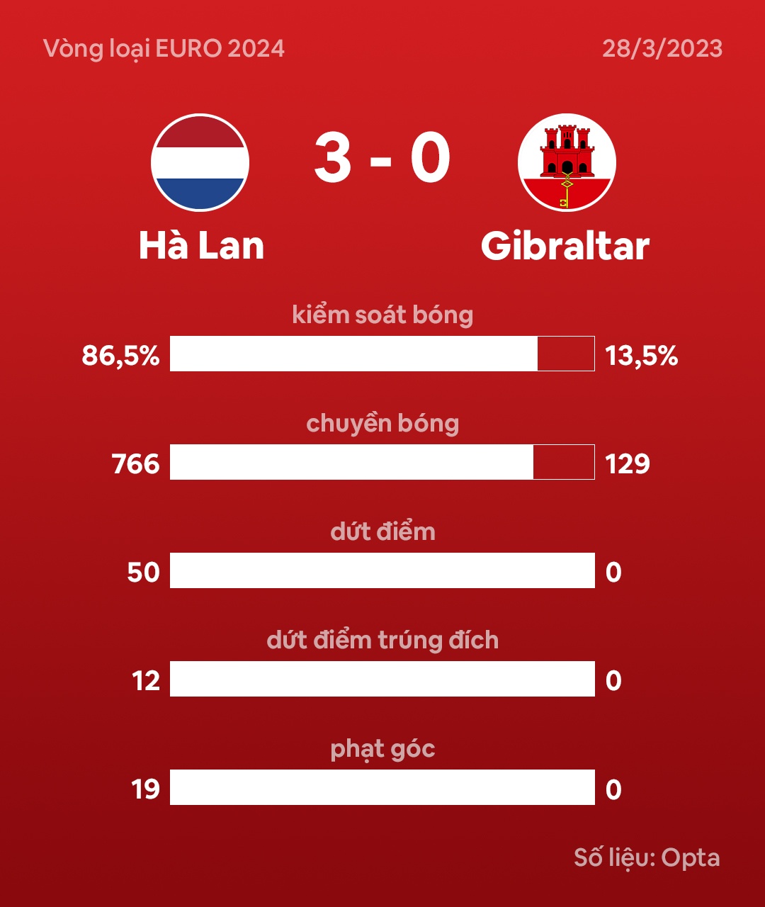 Ha Lan dau Gibraltar anh 10