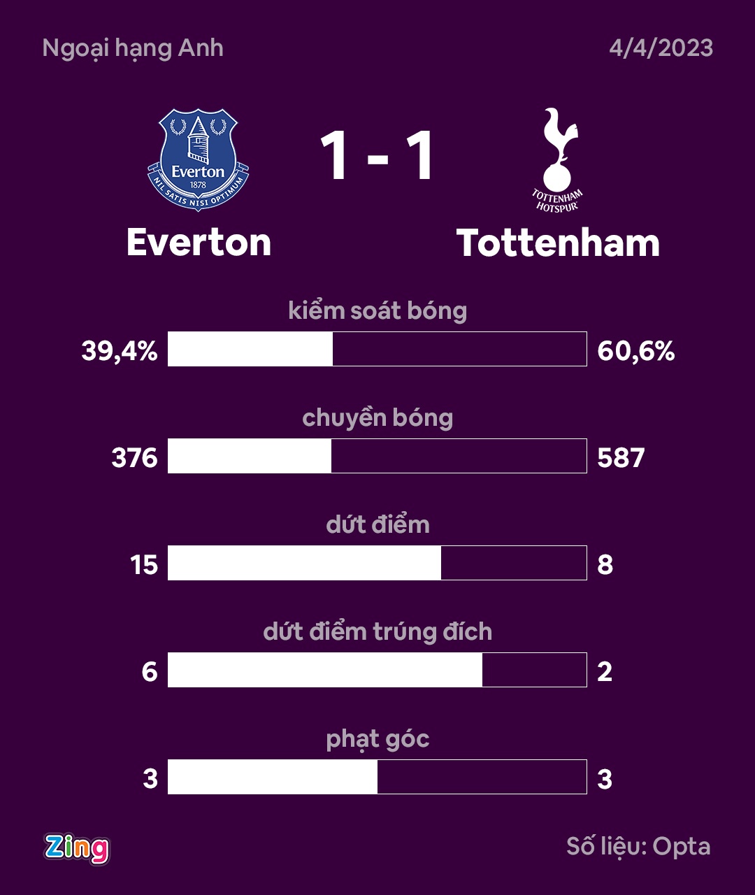 Everton dau Tottenham anh 4