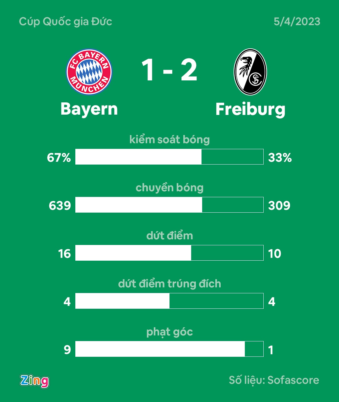 Bayern dau Freiburg anh 9