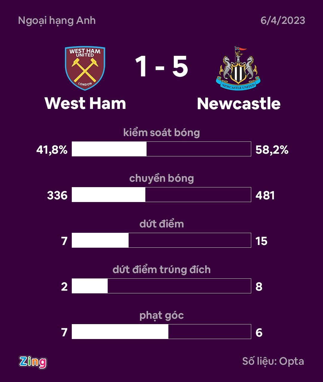 Newcastle dau West Ham anh 9