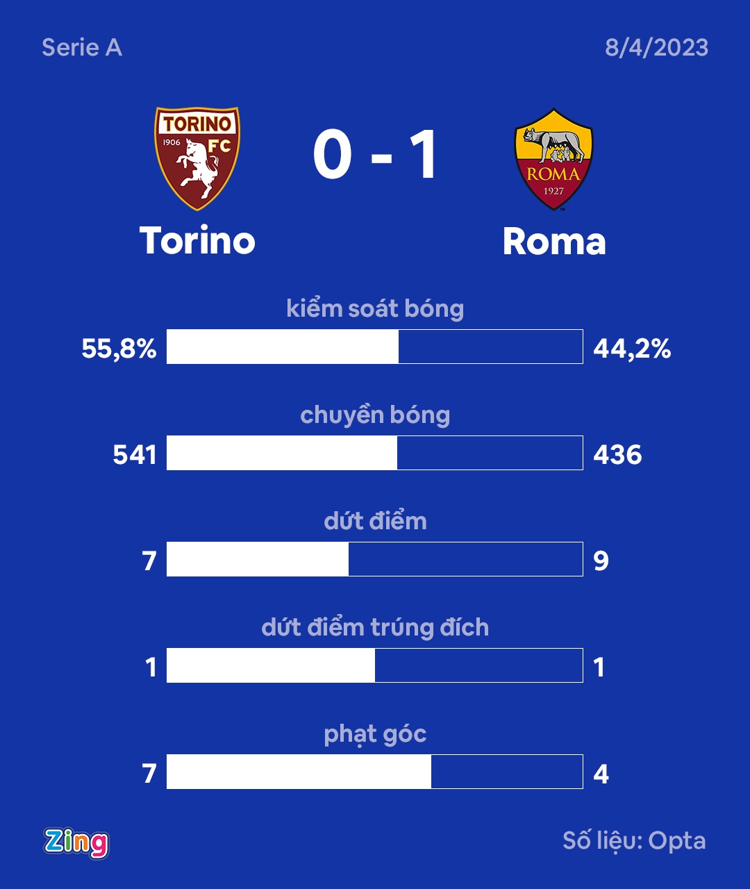 Roma dau Torino anh 2