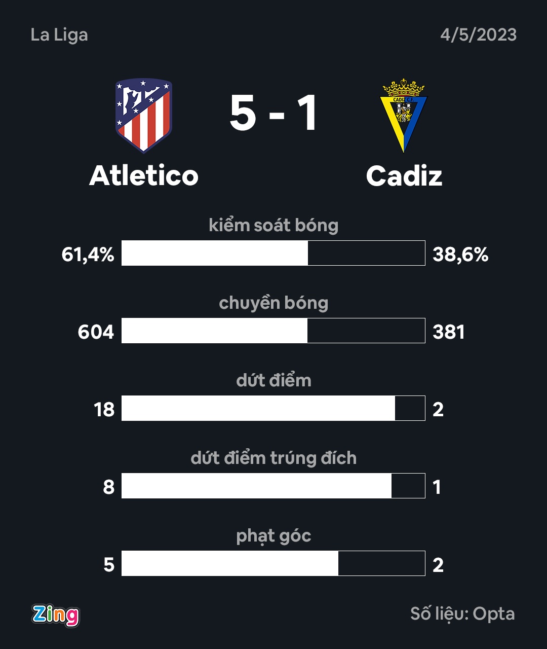 Atletico Madrid thang Cadiz anh 2
