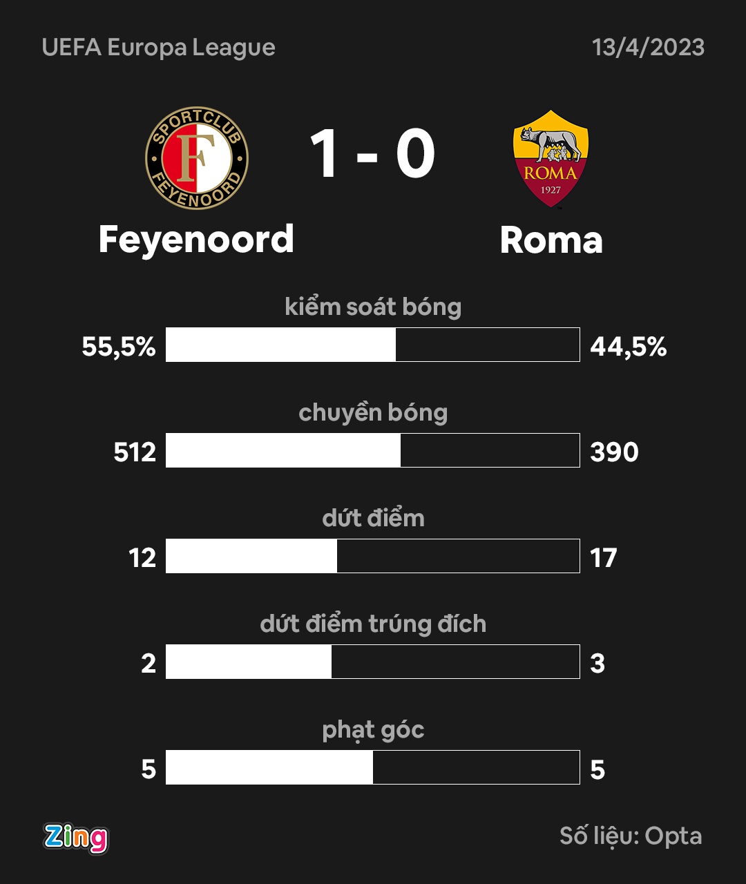 Roma thua Feyenoord anh 8