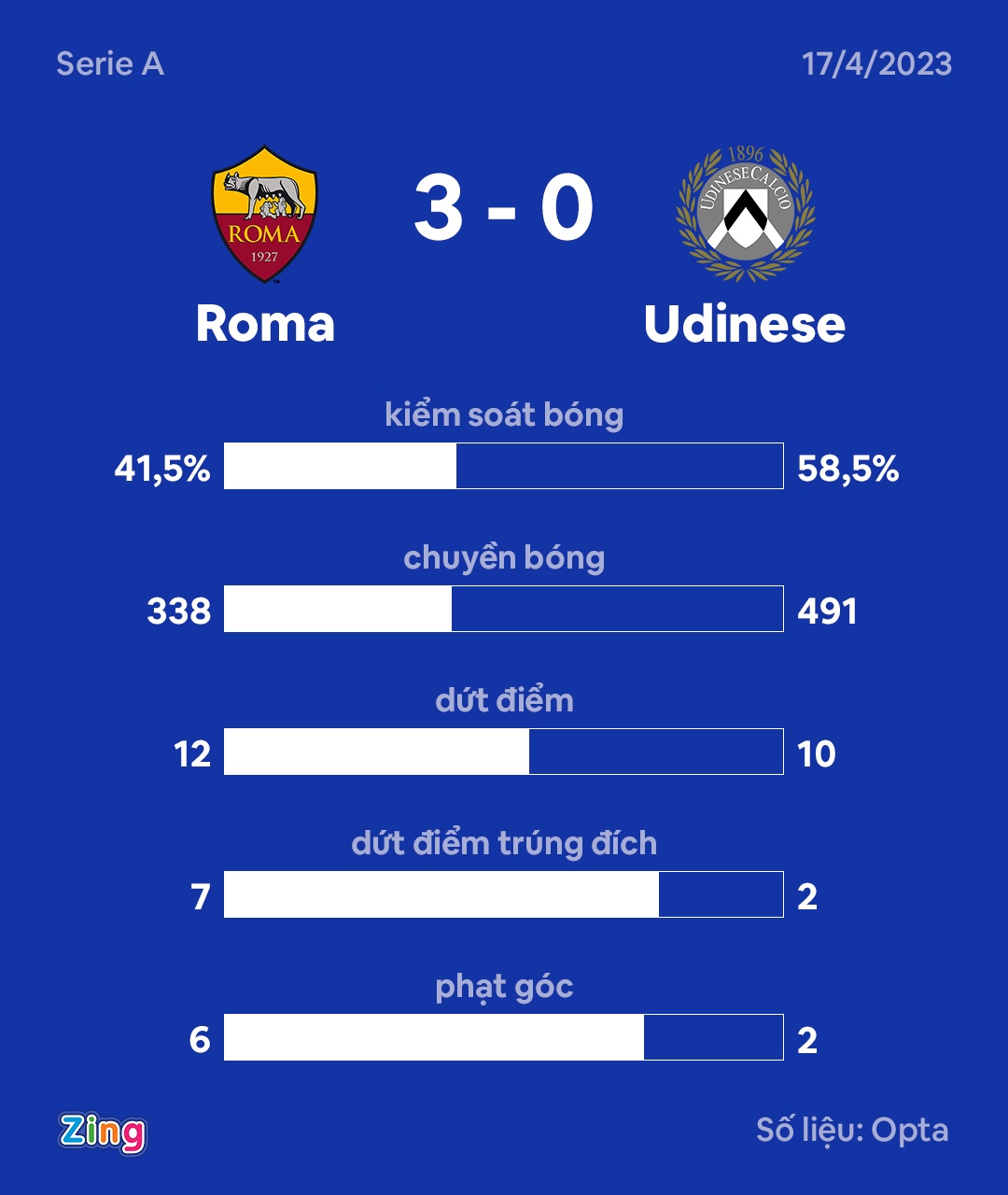 Roma dau Udinese anh 3