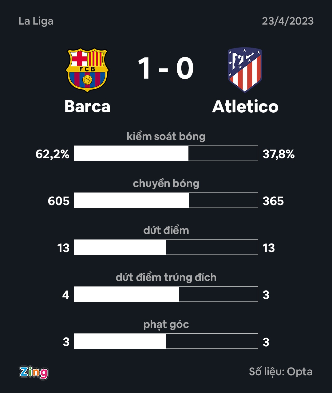 Barca dau Atletico Madrid anh 3