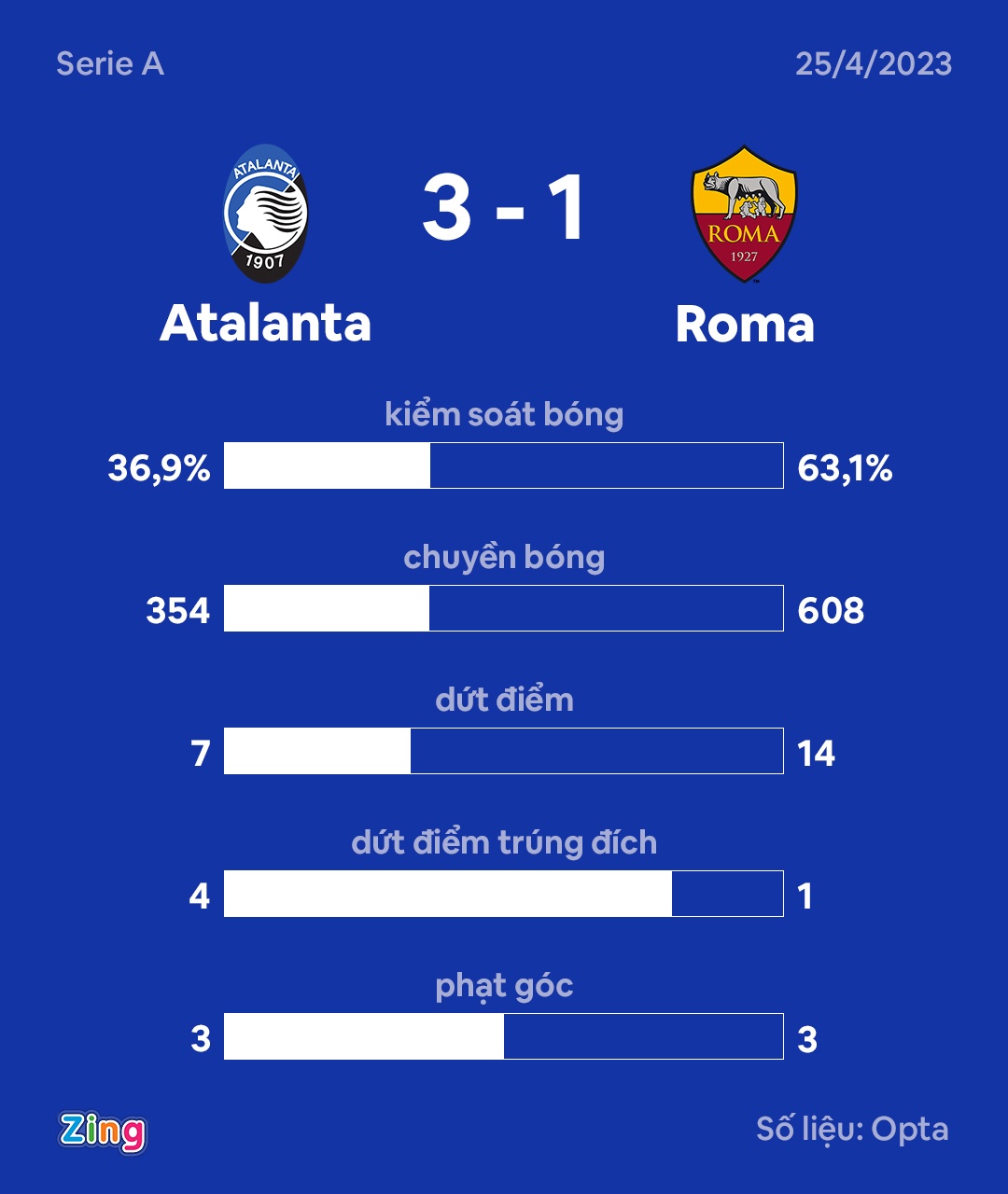 Roma dau Atalanta anh 2