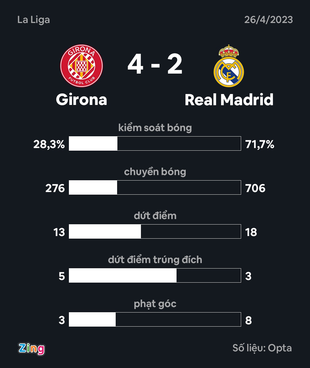 Real dau Girona anh 3
