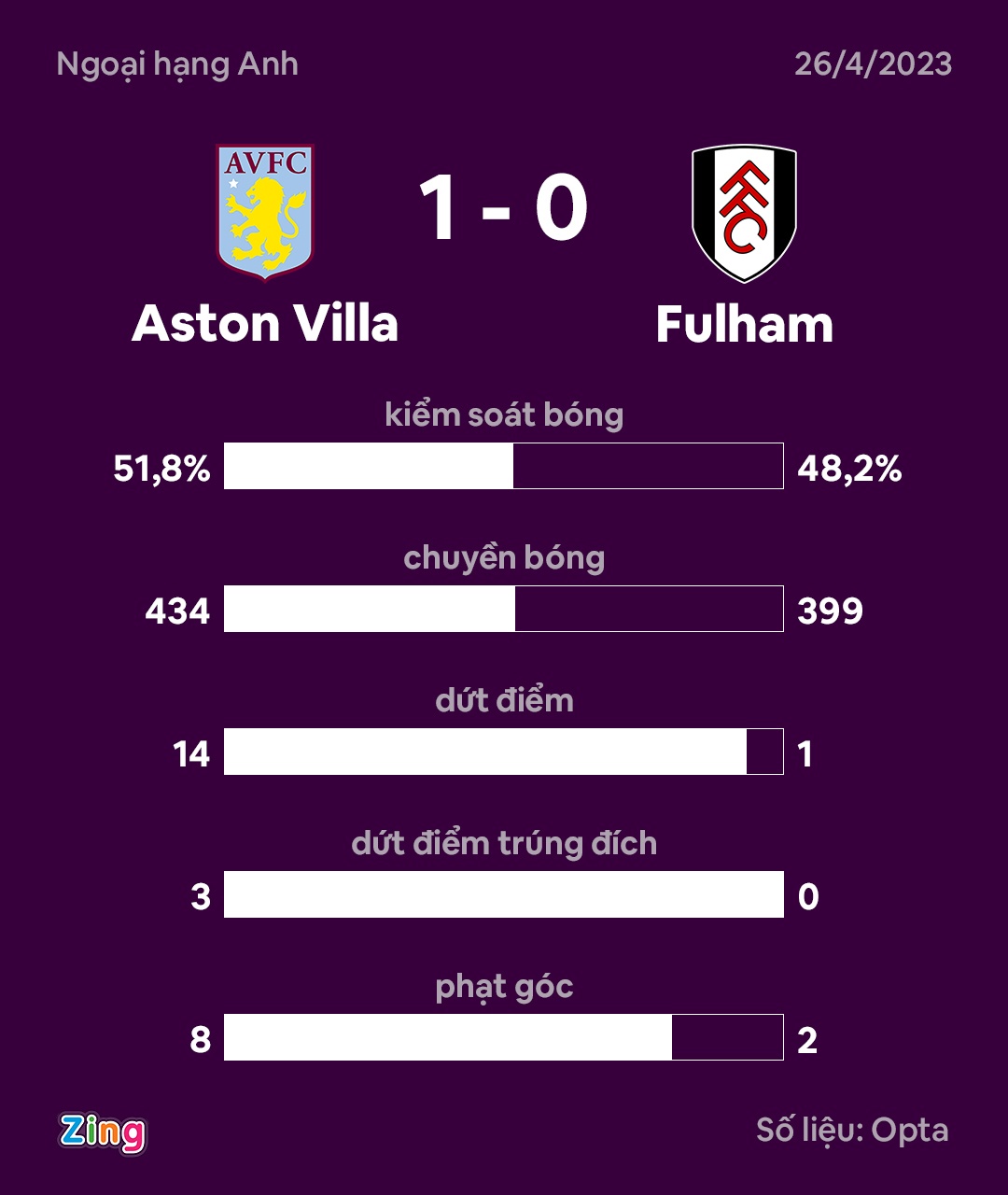 Aston Villa dau Fulham anh 9