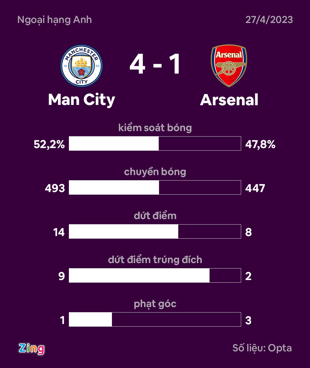Man City dau Arsenal anh 4