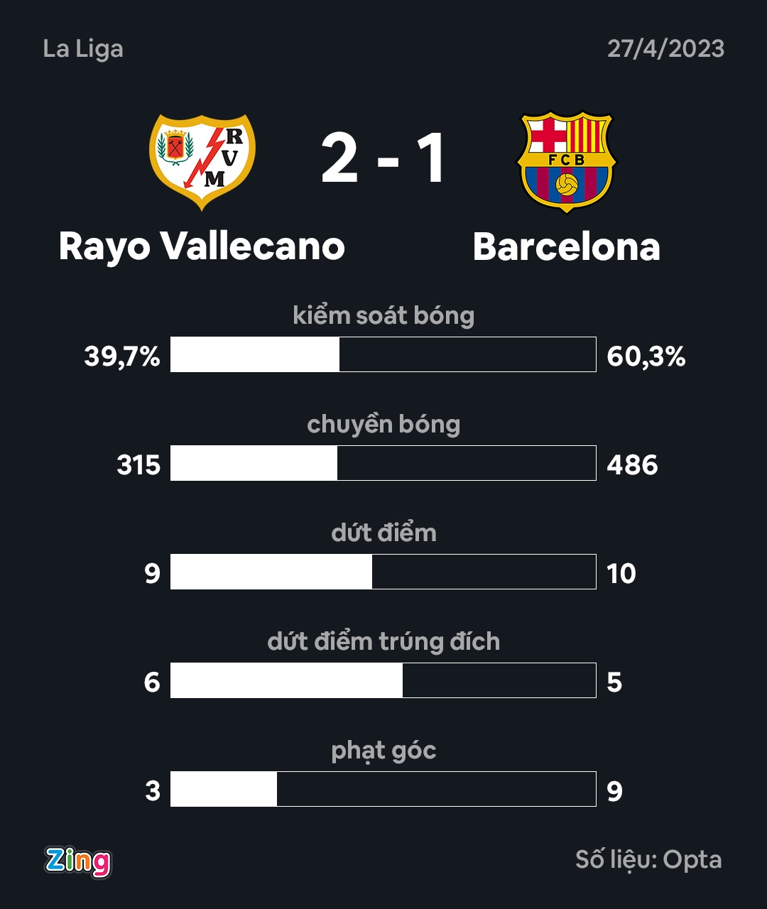 Barca dau Vallecano anh 2