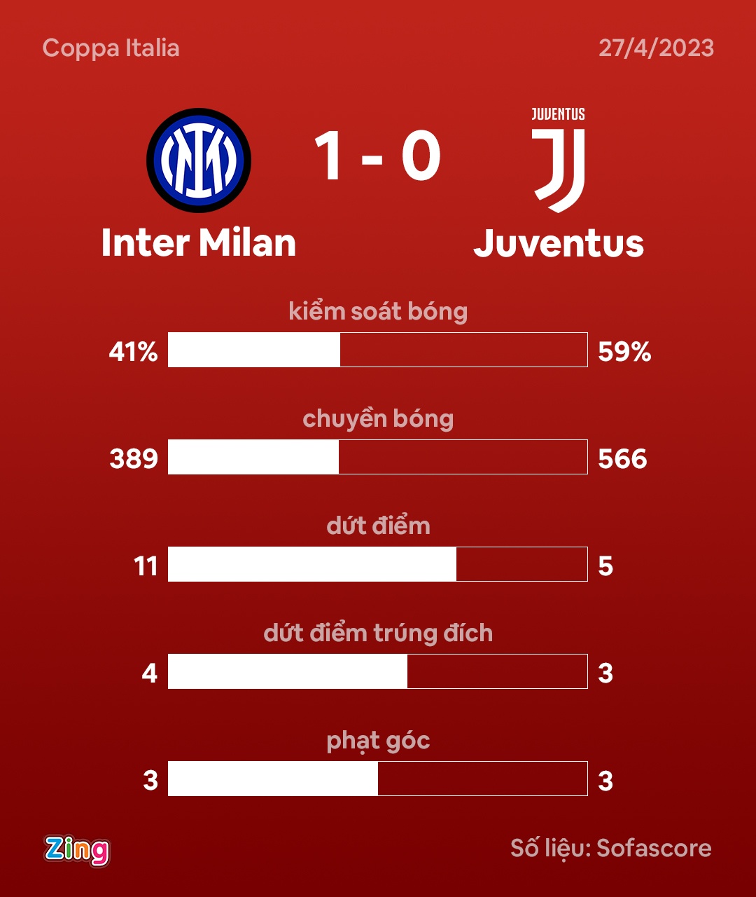 Juventus thua Inter anh 9