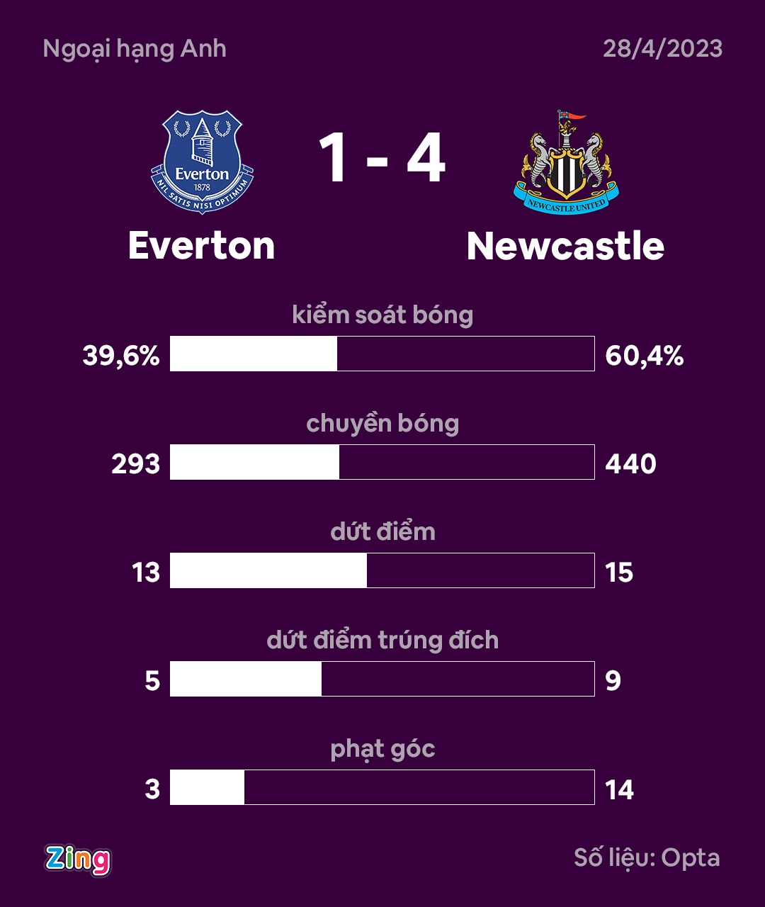 Newcastle Tiến Gần Vé Dự Champions League Sau 20 Năm - Bóng đá Anh ...