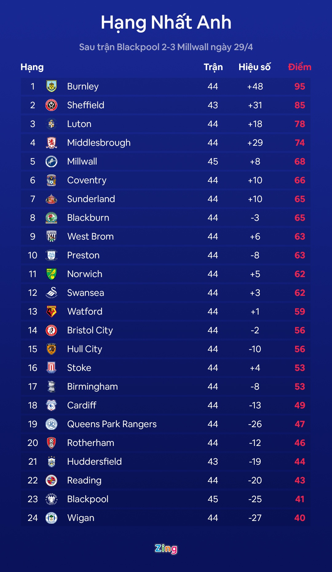 Blackpool xuong hang anh 1