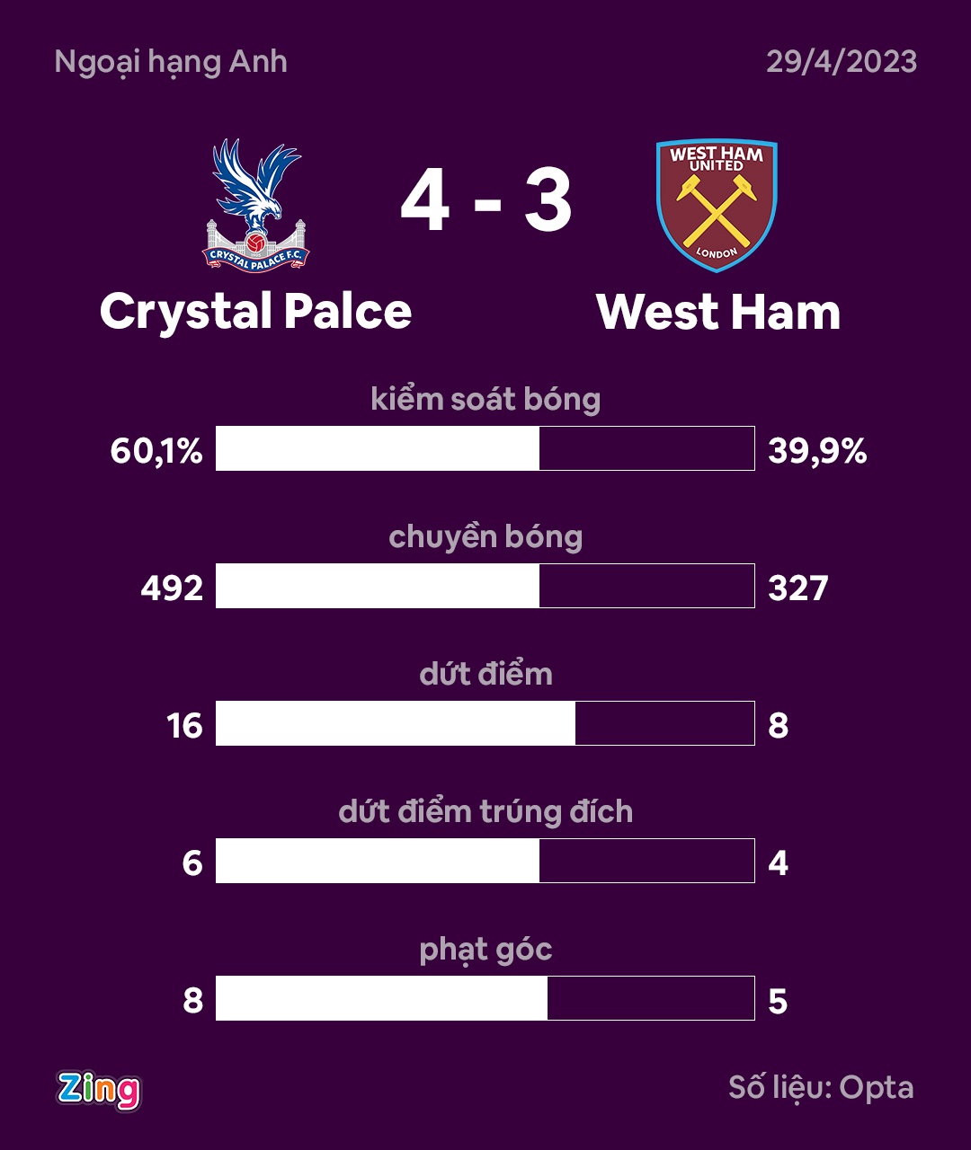 Crystal Palace thang West Ham anh 8