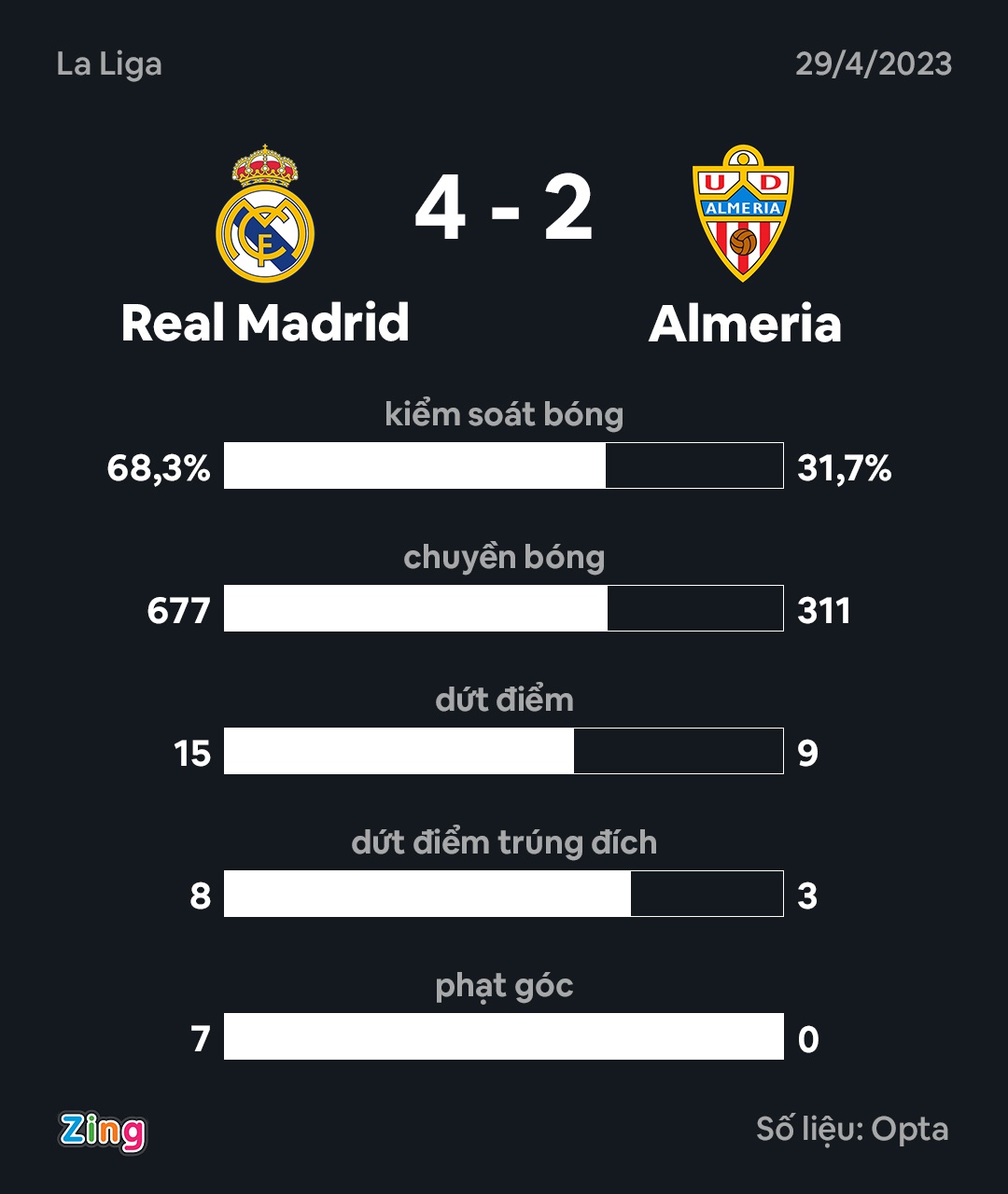 Real dau Almeria anh 3