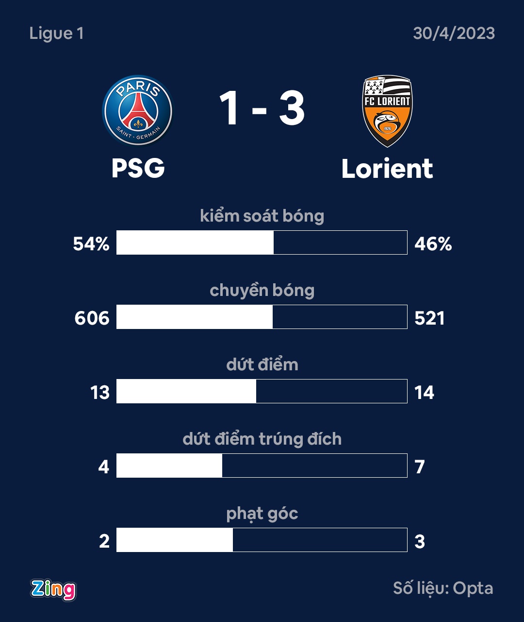 PSG thua Lorient anh 2
