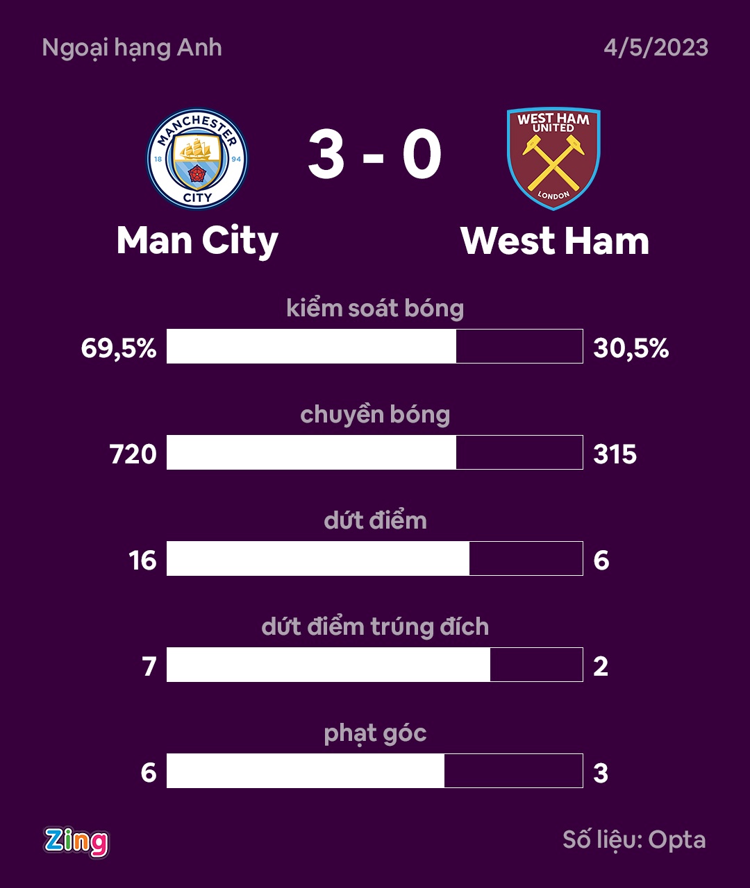 Man City dau West Ham anh 2