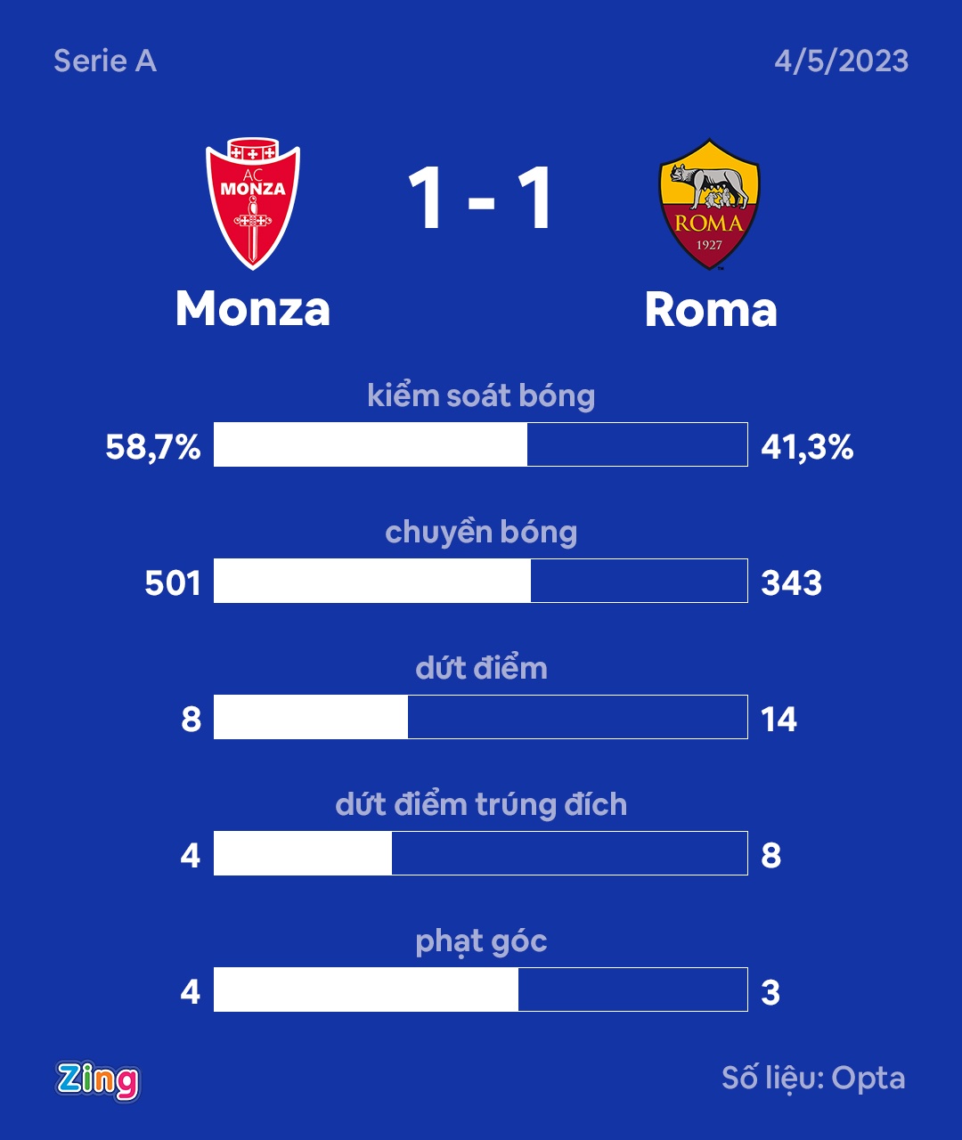 Roma hoa Monza anh 2