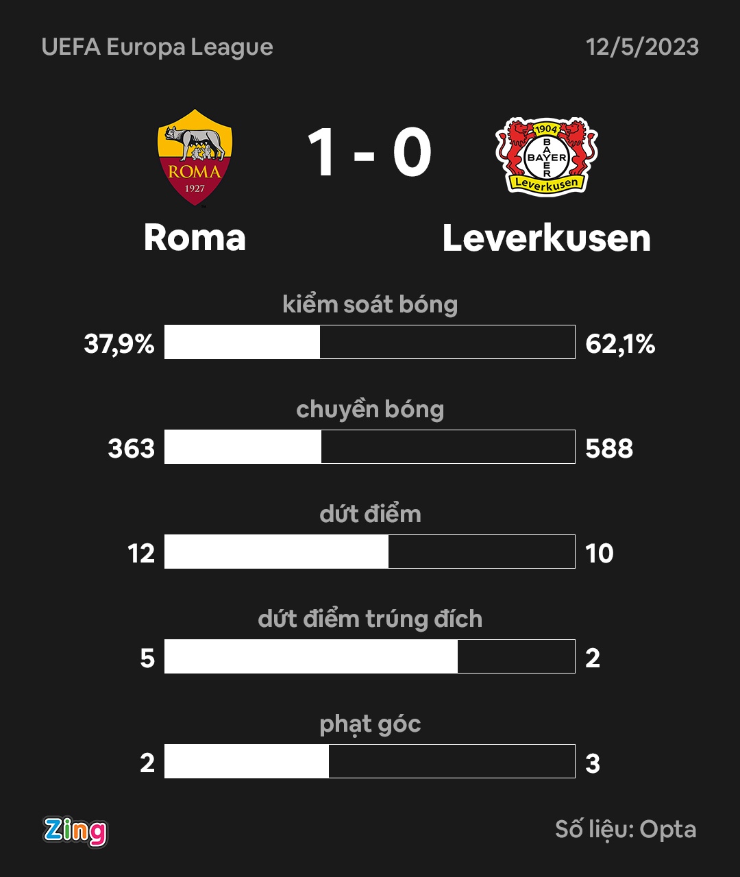 Roma dau Leverkusen anh 3
