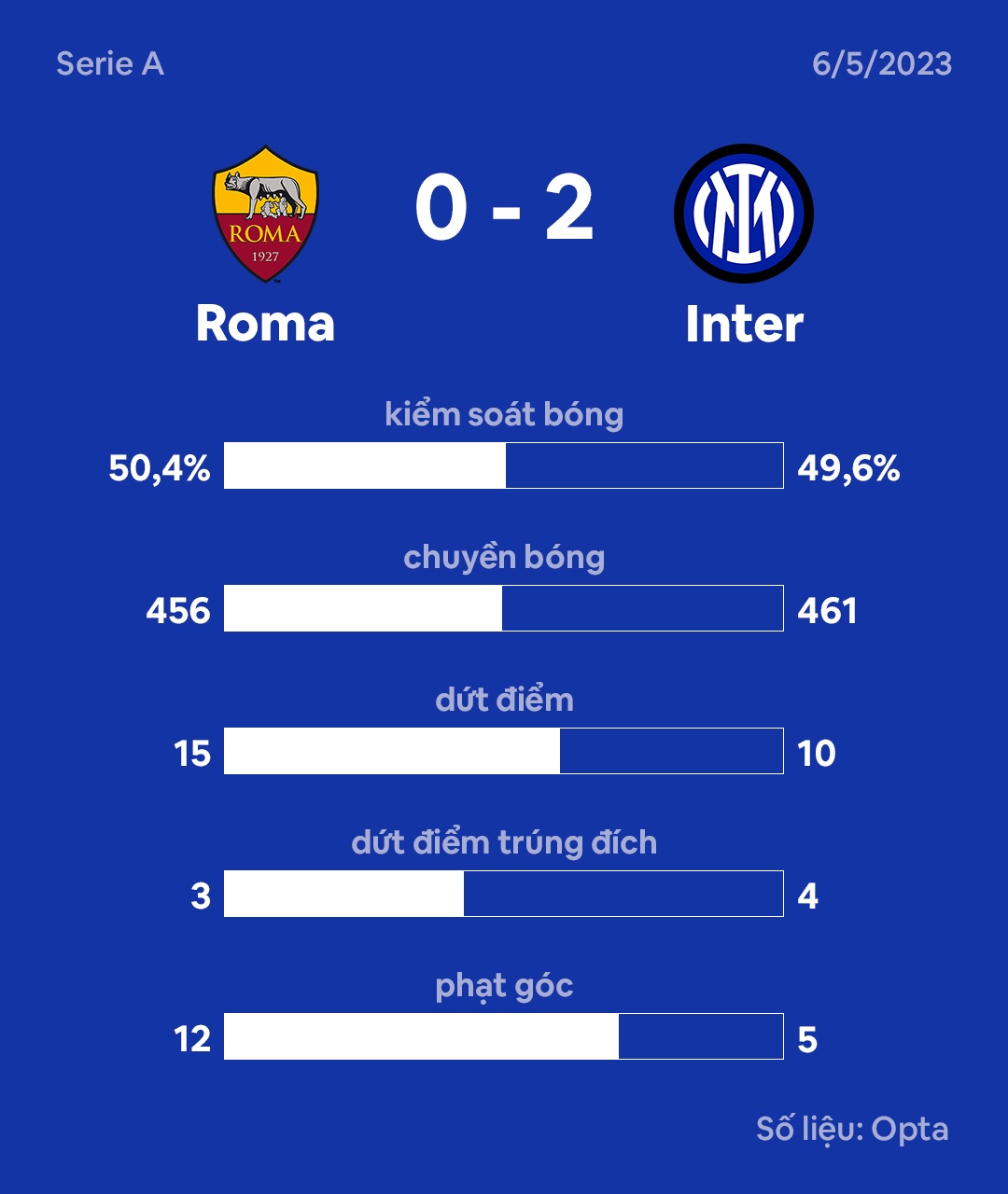 Roma dau Inter anh 2
