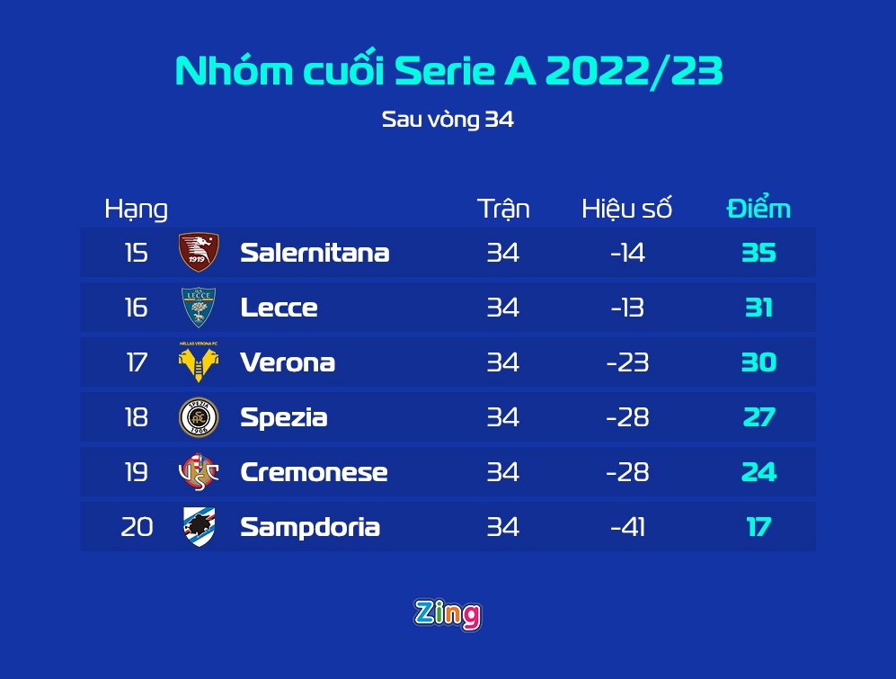 Sampdoria xuong hang anh 1