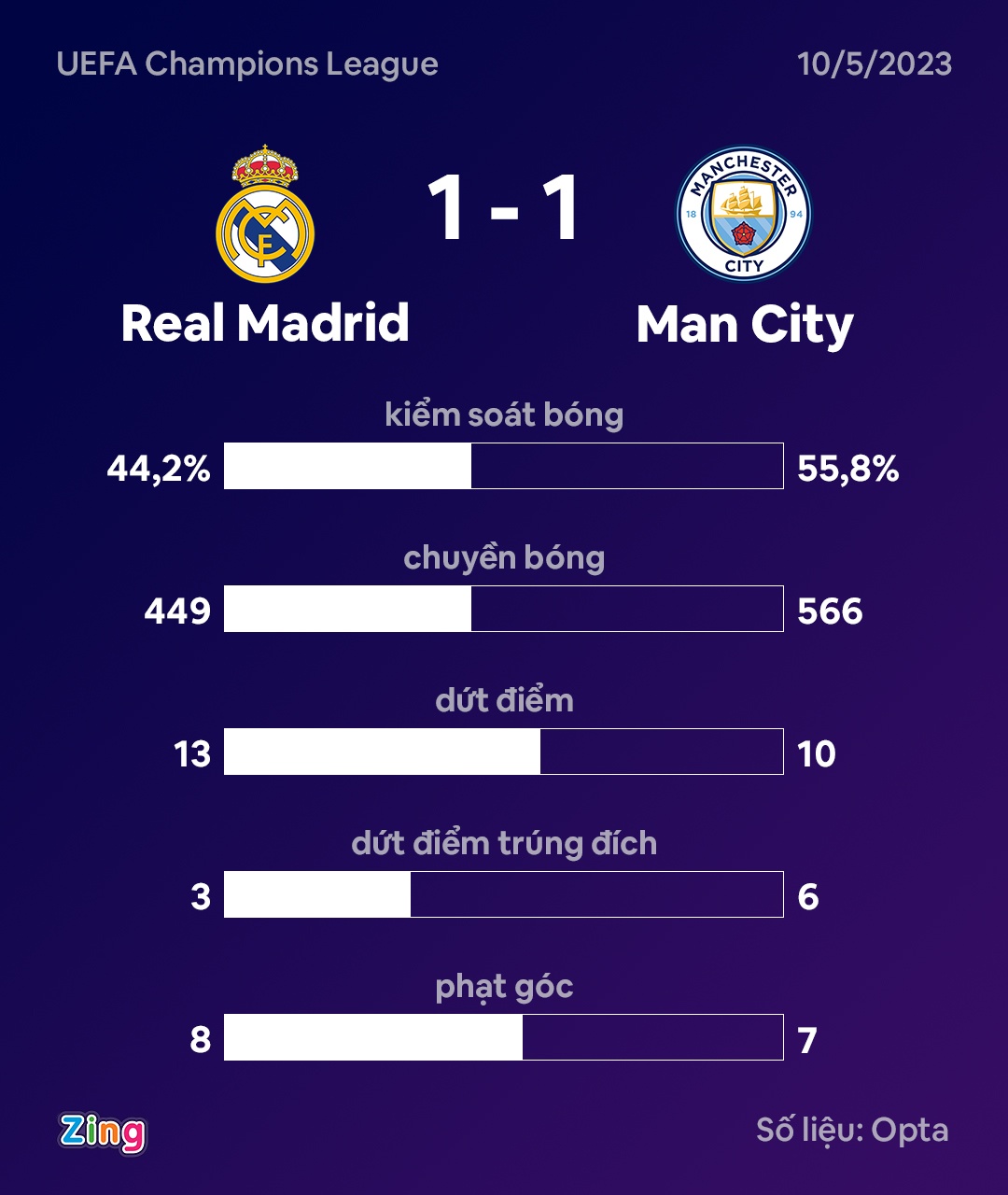 Real hoa Man City anh 3