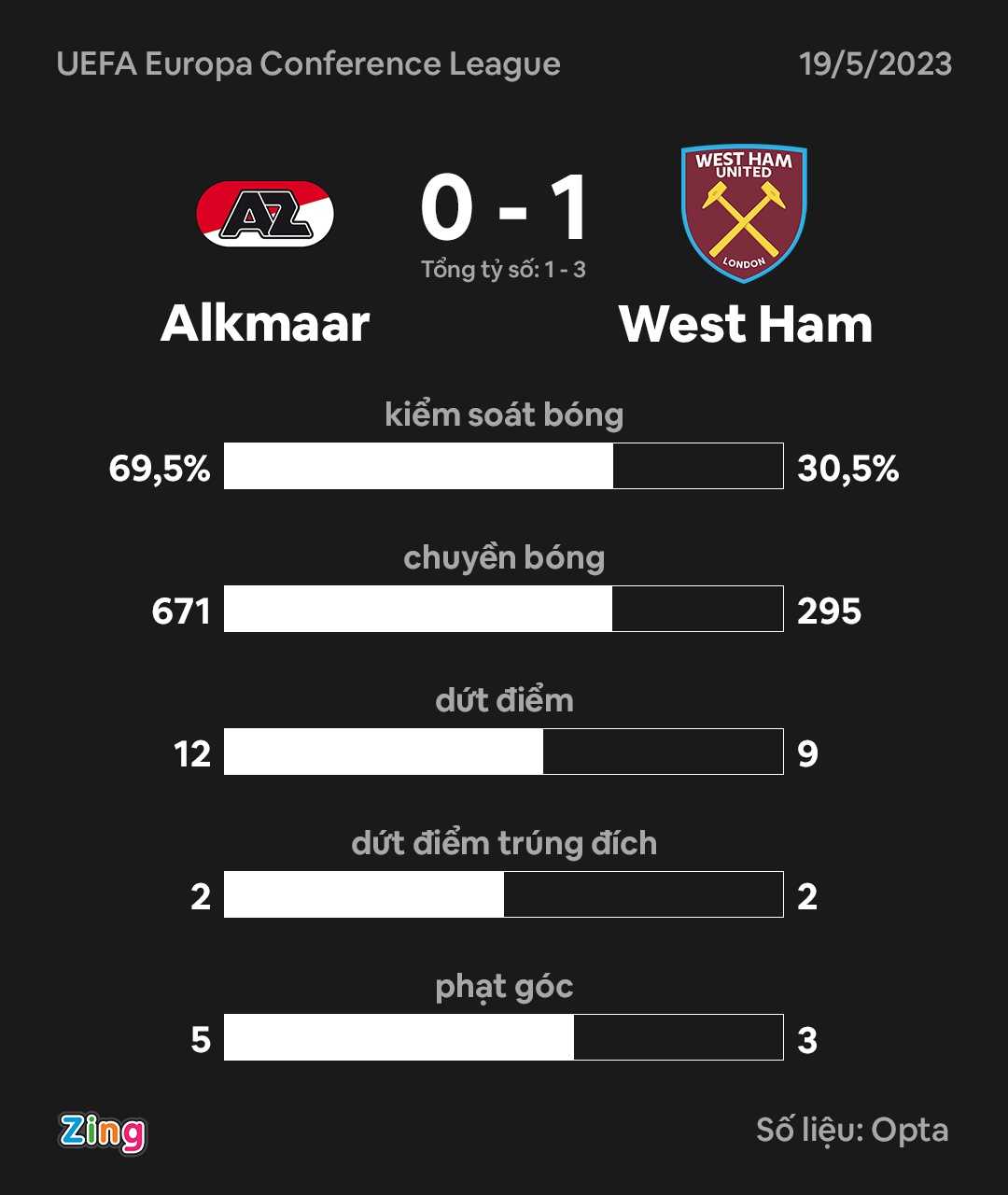 West Ham vao chung ket anh 9