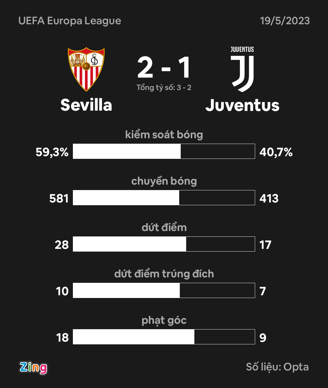Juventus dau Sevilla anh 3