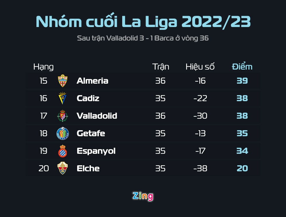 Barca thua Valladolid anh 1