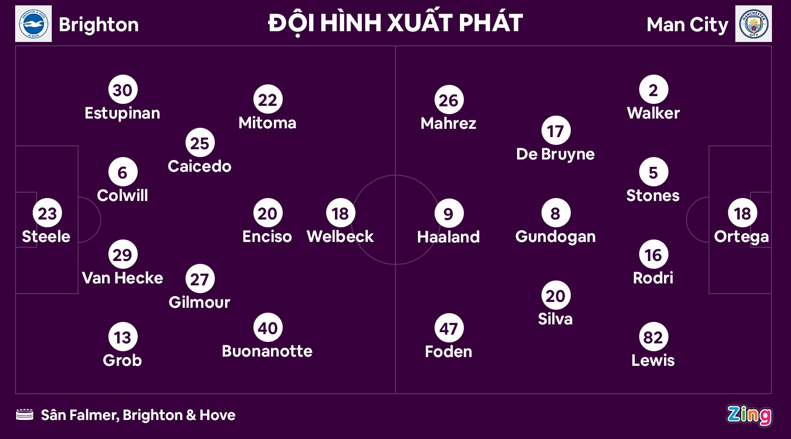 Brighton dau Man City anh 2