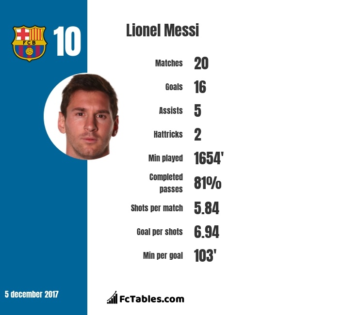 Dù thua Quả bóng vàng 2017, Messi vẫn mang tầm vóc vĩ đại ảnh 2 Du thua Qua bong vang 2017, Messi van mang tam voc vi dai anh 2