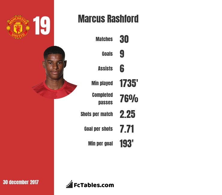 Marcus Rashford: Cứu tinh của MU? ảnh 2 Marcus Rashford: Cuu tinh cua MU? anh 2
