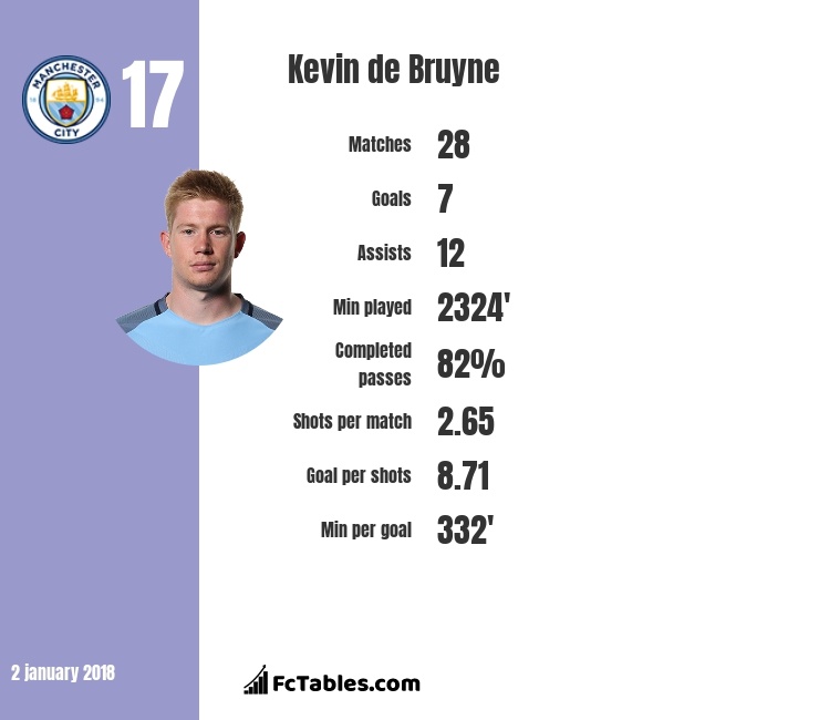 Kevin de Bruyne: Giấc mơ vô địch của người Man City? ảnh 2 Kevin de Bruyne: Giac mo vo dich cua nguoi Man City? anh 2