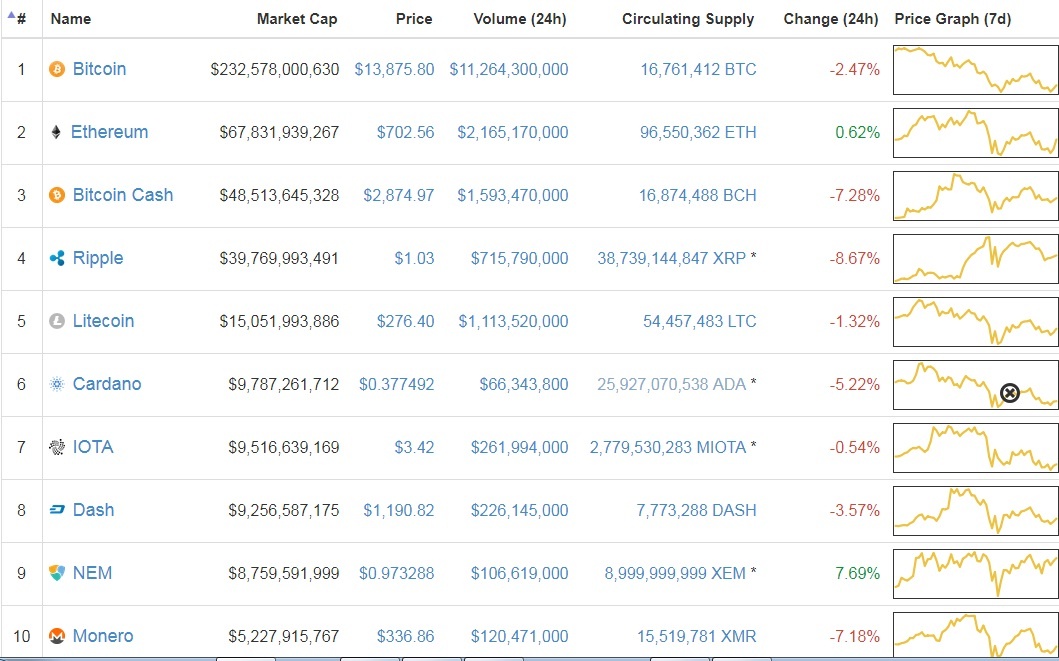 Nhà đầu tư không dừng “xả hàng”, thị trường tiền ảo mất 160 tỷ USD vốn hóa ảnh 2 Nha dau tu khong dung “xa hang”, thi truong tien ao mat 160 ty USD von hoa anh 2