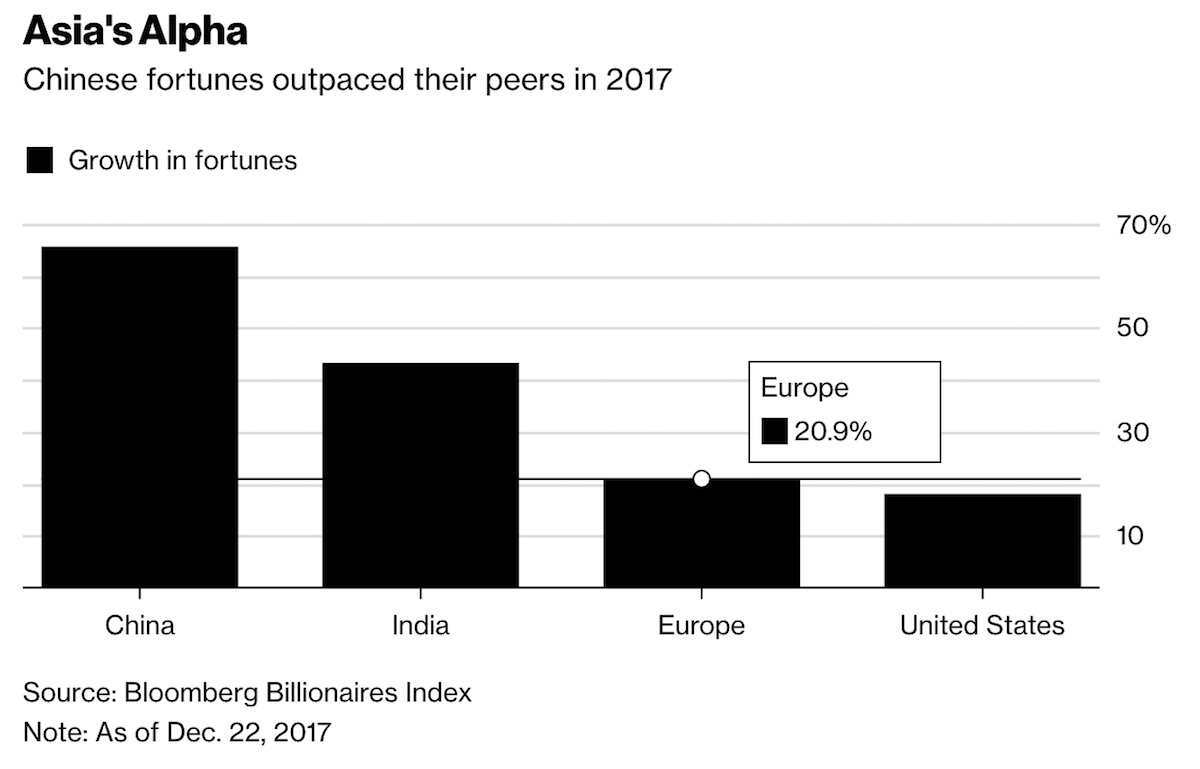 Tong tai san cua gioi giau tang them hon 1.000 ty anh 3